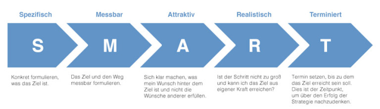 Smarte Ziele – WechselZone